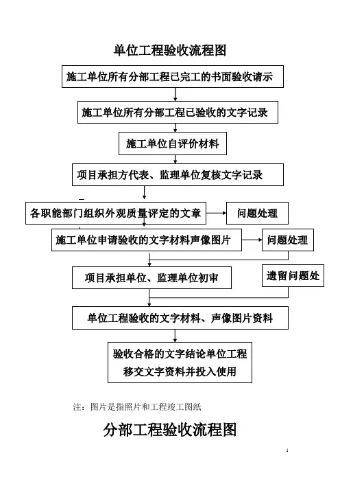验收程序单位工程验收流程图