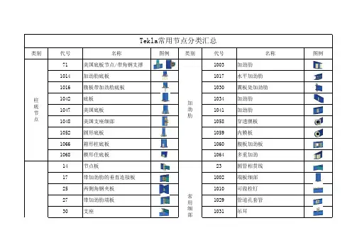 Tekla常用节点汇总