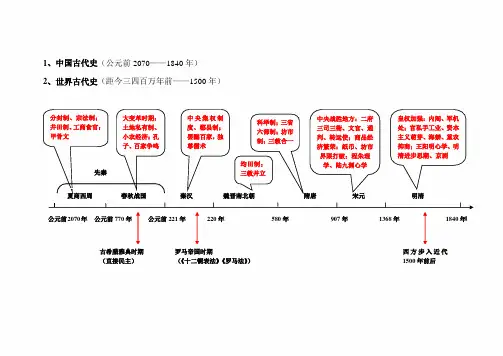 2021年高考历史专题复习资料：时间轴上的重大历史事件
