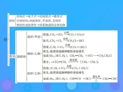 高中化学第二章烃和卤代烃本章整合课件新人教版选修5.ppt