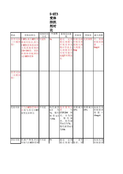 5-HT3拮抗剂的比较