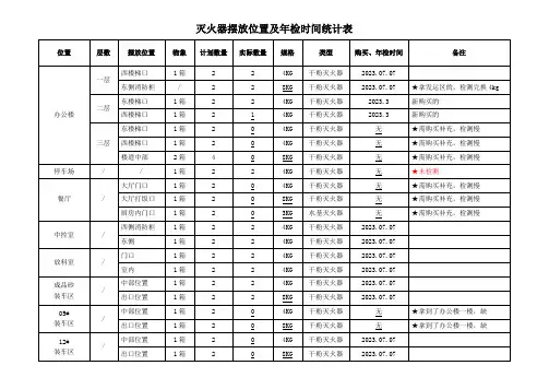 灭火器摆放位置及年检时间统计表