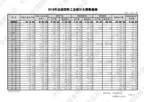 2018年全国饲料工业统计主要数据表