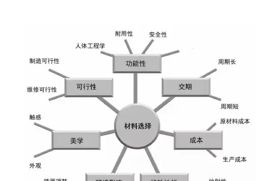 全面材料特性对比