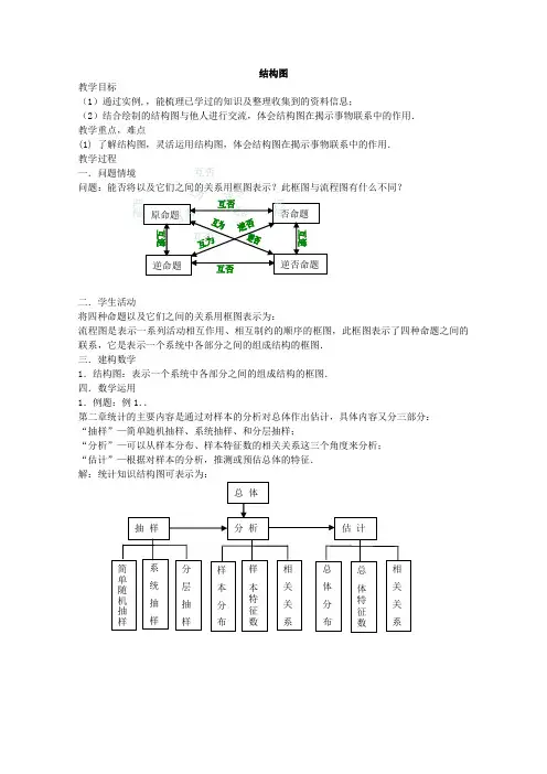 【备课精选】2012年高中数学苏教版选修1-2教案4.2《结构图》2