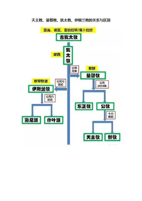 天主教、基督教、犹太教、伊斯兰教的关系与区别