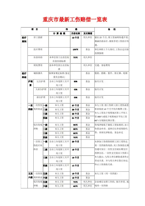 重庆工伤赔偿项目表