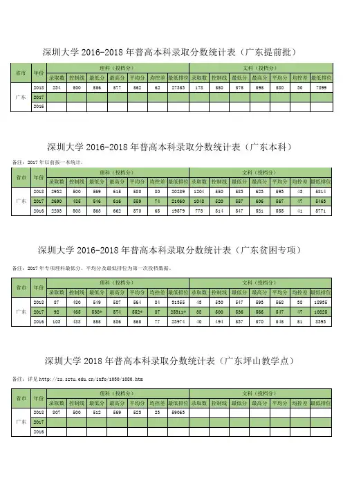 深圳大学2016-2018年普高本科录取分数统计表