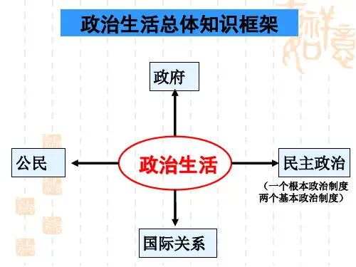 高中政治必修2复习ppt