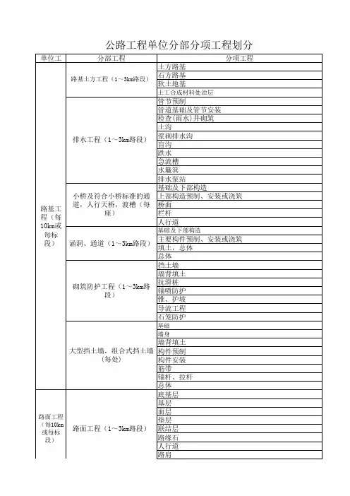 公路工程分部分项划分