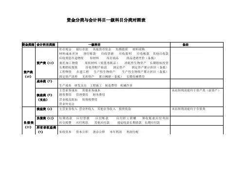 资金分类与会计科目分类对照表(推荐文档)