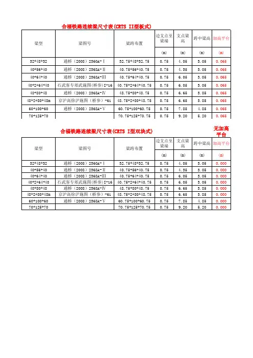 新建铁路合福线合肥至福州段连续梁参数及支座反力表
