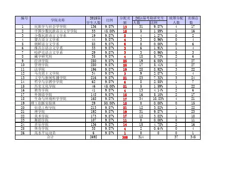 中央民族大学推荐2015年各院系推荐免试攻读硕士学位研究生名额分配表和分配说明