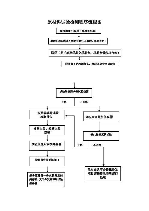 试验检测程序流程图