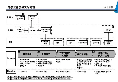 外债业务流程介绍