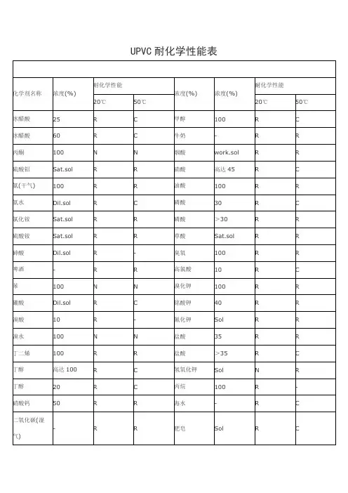 UPVC耐化学性能表