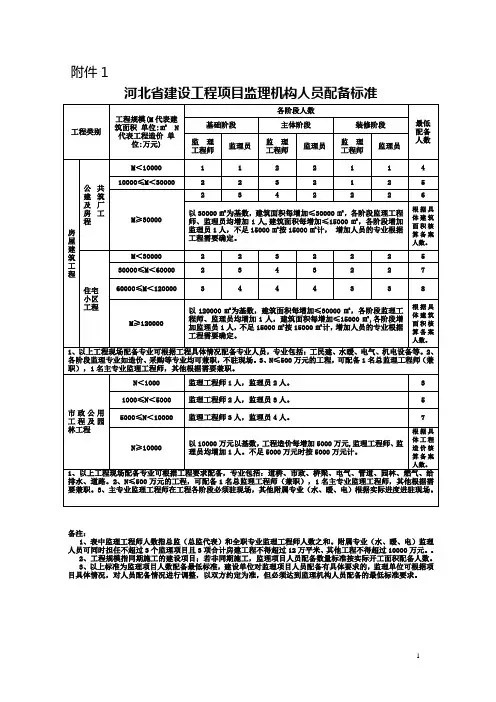 监理机构人员配备标准
