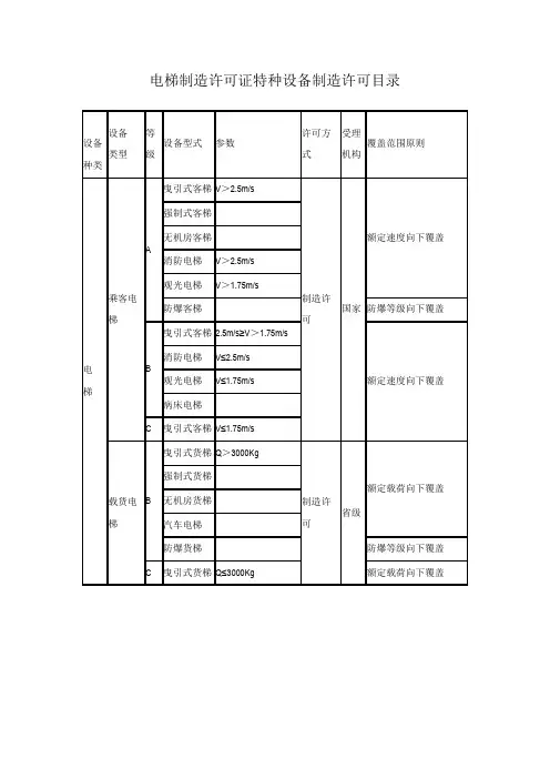 电梯制造许可证目录及等级表