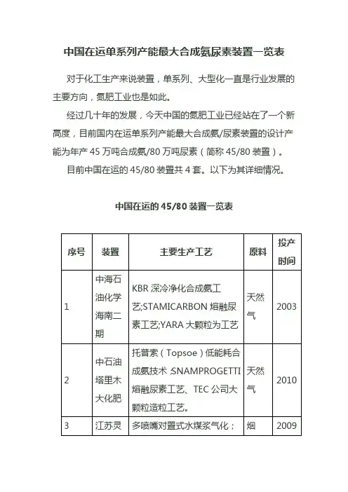 中国在运单系列产能最大合成氨尿素装置一览表