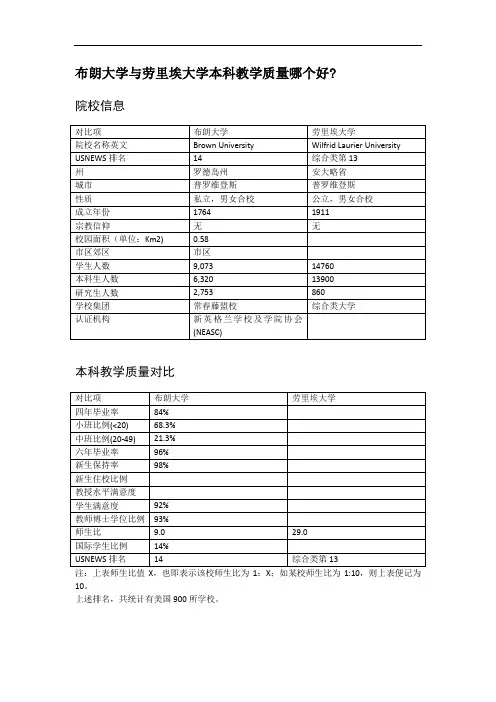 布朗大学与劳里埃大学本科教学质量对比