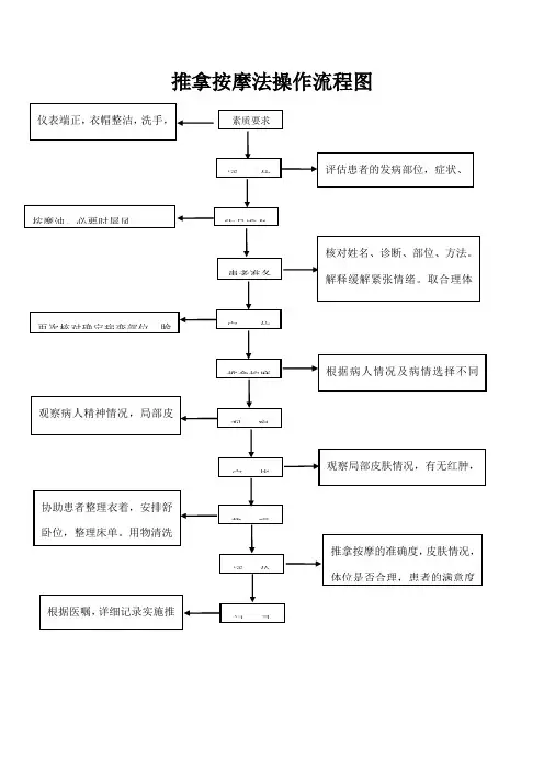 推拿按摩法操作流程图
