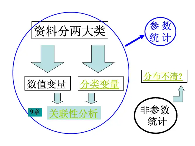 医学统计学-第9章 关联性分析
