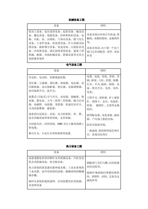 2013工程量计价规范中设备和材料的划分