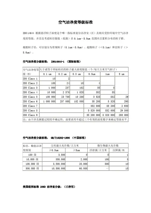空气洁净度等级标准[1]