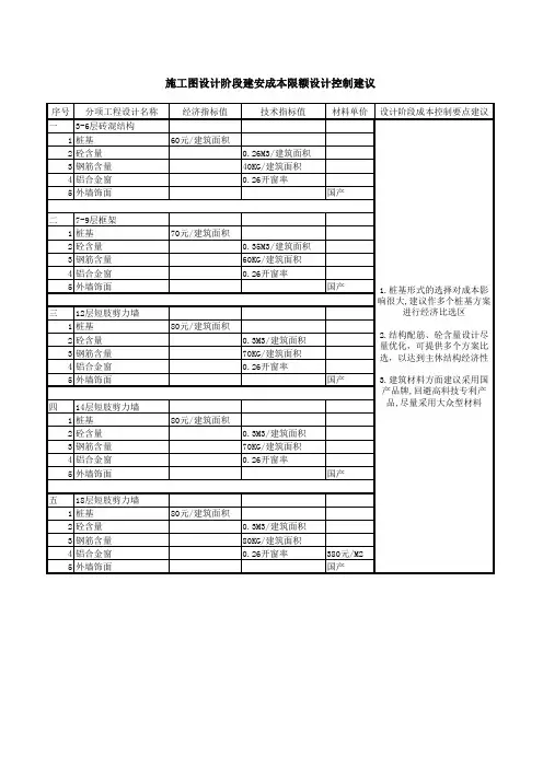 施工图限额设计指标