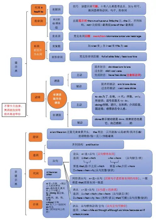 高中英语语法填空思维导图