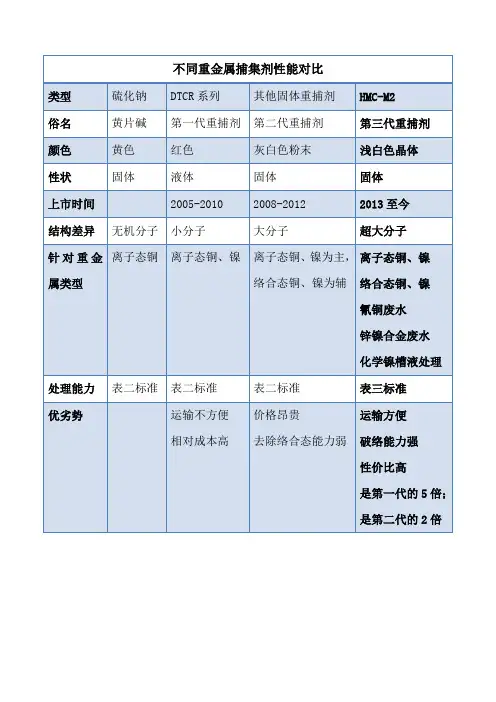 不同重金属捕集剂性能对比