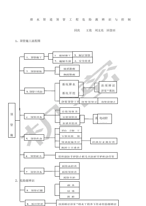 排水管道顶管工程危险源辨识与控制