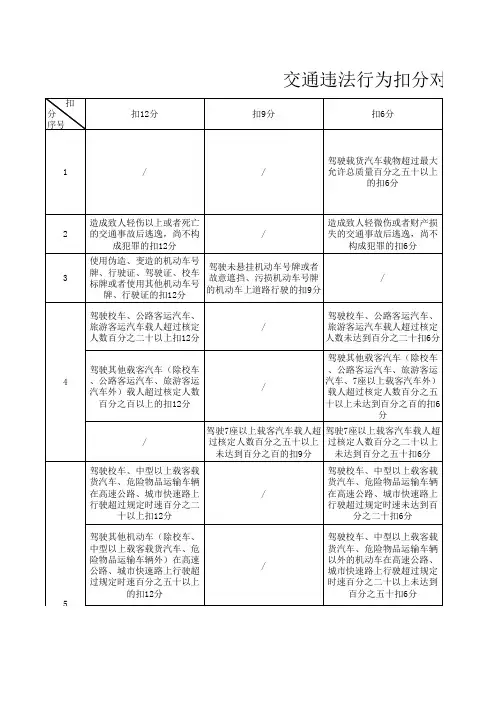 交通违法行为扣分对比表