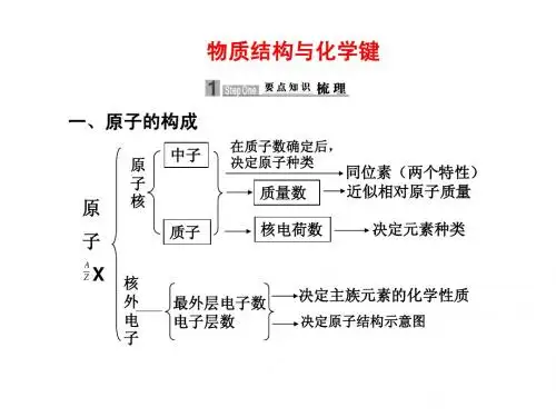 第四讲___物质结构与化学键