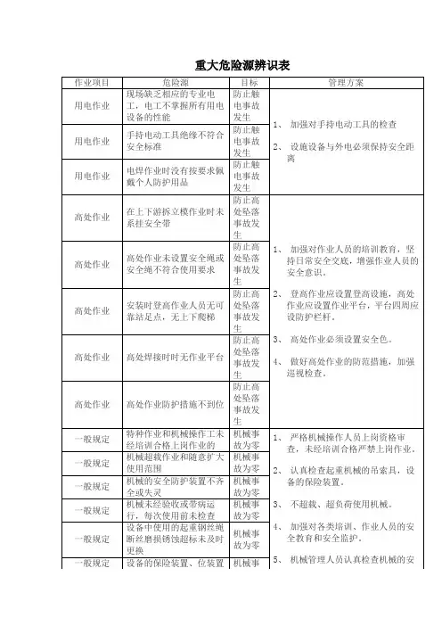 重大危险源辨识表