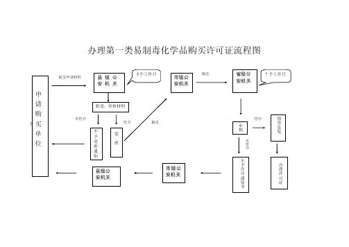 易制毒购买备案证办理流程图