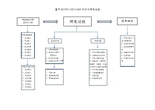 体外诊断试剂盒研发流程