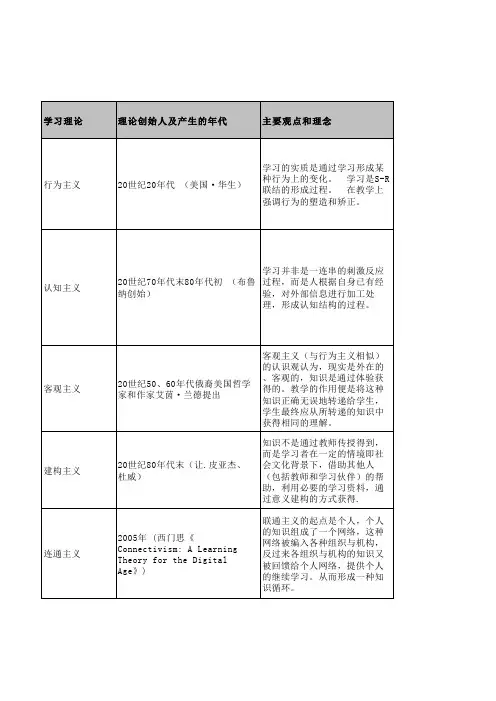 认知主义 行为主义 客观主义 建构主义 联通主义的区别和联系