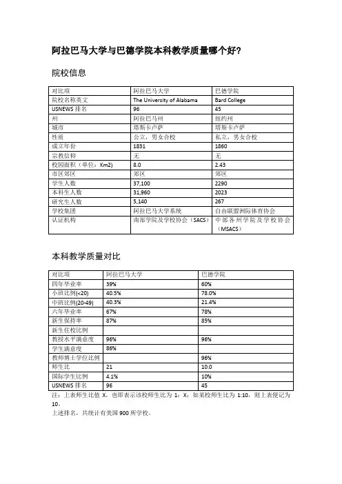 阿拉巴马大学与巴德学院本科教学质量对比
