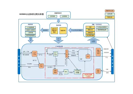ISO9001认证体系过程关系图