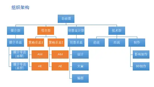 媒体投放4A公司组织架构