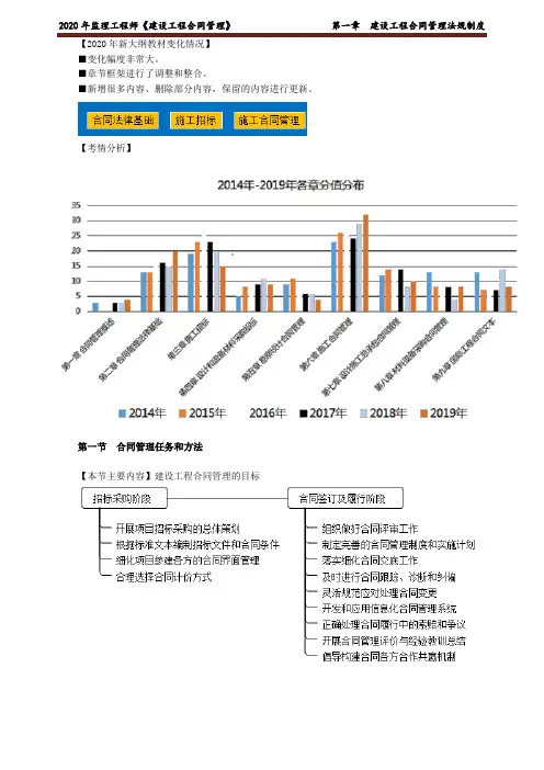 2020监理工程师合同管理学霸笔记