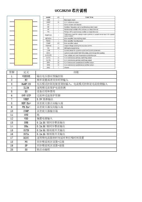 UCC28250芯片说明