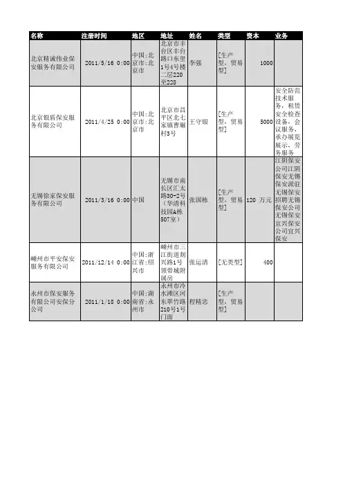 2018年全国保安服务行业企业名录2808家