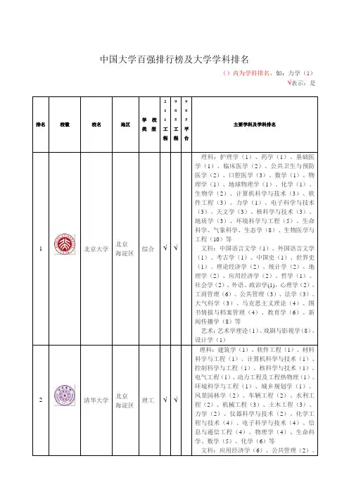 中国大学百强排行榜及大学学科排名
