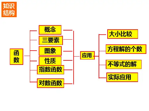 中职教育数学《函数--复习》课件