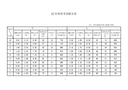22年体育考试赋分表