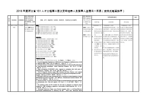 2018年度浙江省151人才工程第二层次资助培养人员推荐人选