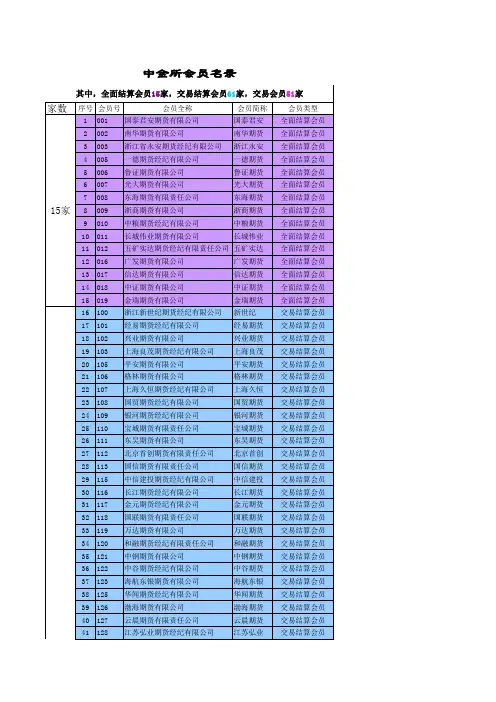 中金所会员名录(共127家,全结15家,交结61家,交易51家
