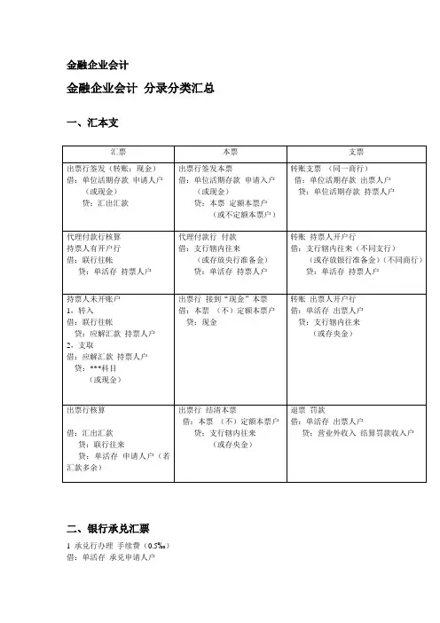 安徽大学期末复习 金融企业会计分录分类汇总大学考试重点